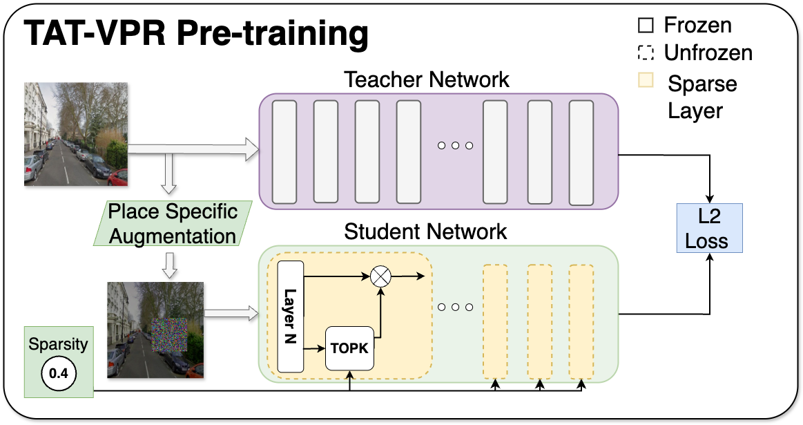 TAT-VPR: Ternary Adaptive Transformer for Dynamic Visual Place Recognition