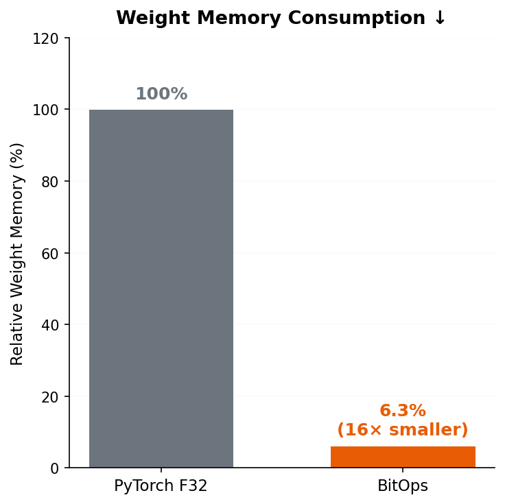 Weight Memory Comparison