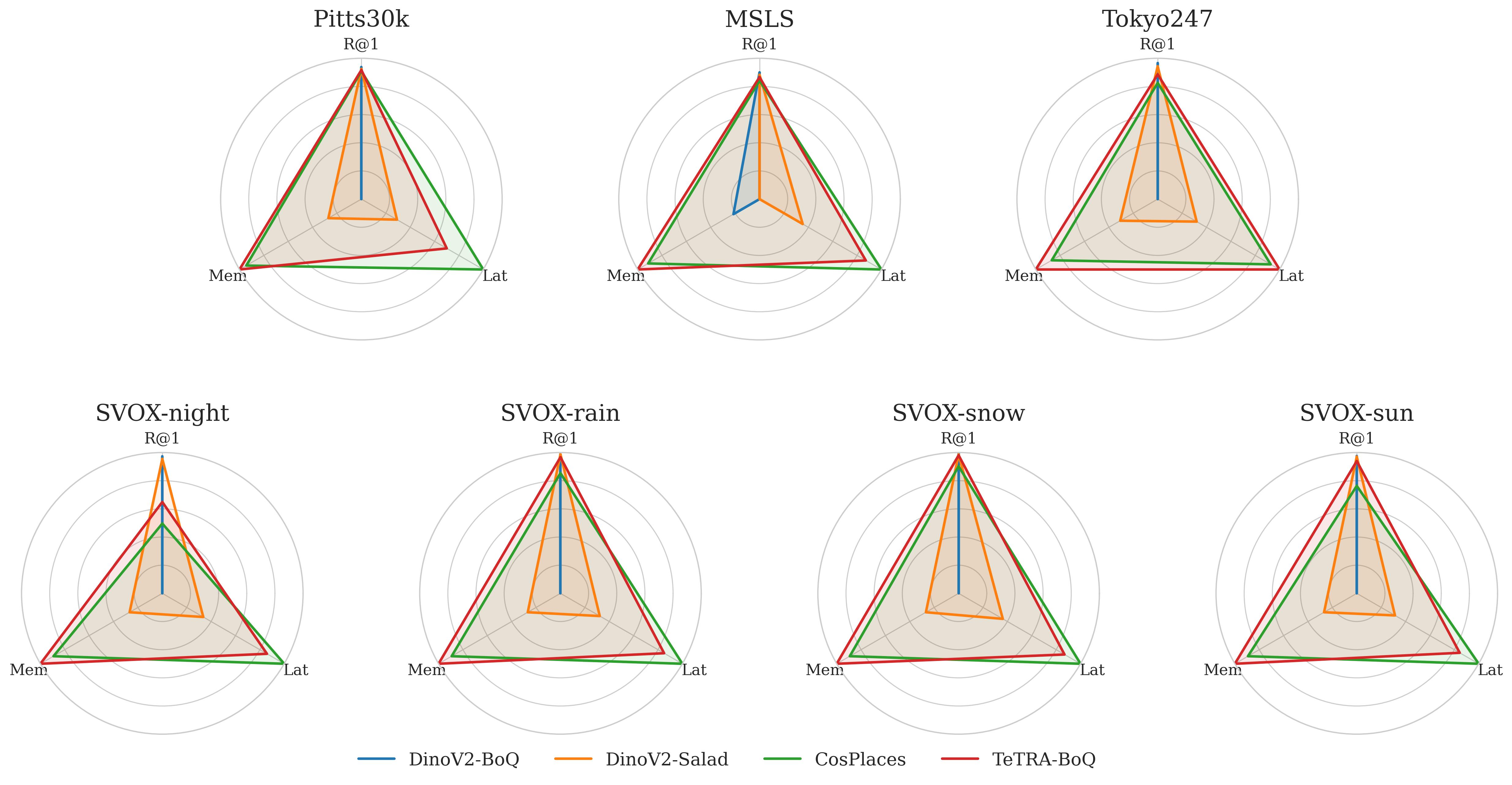 Radar Plot of Normalized Metrics