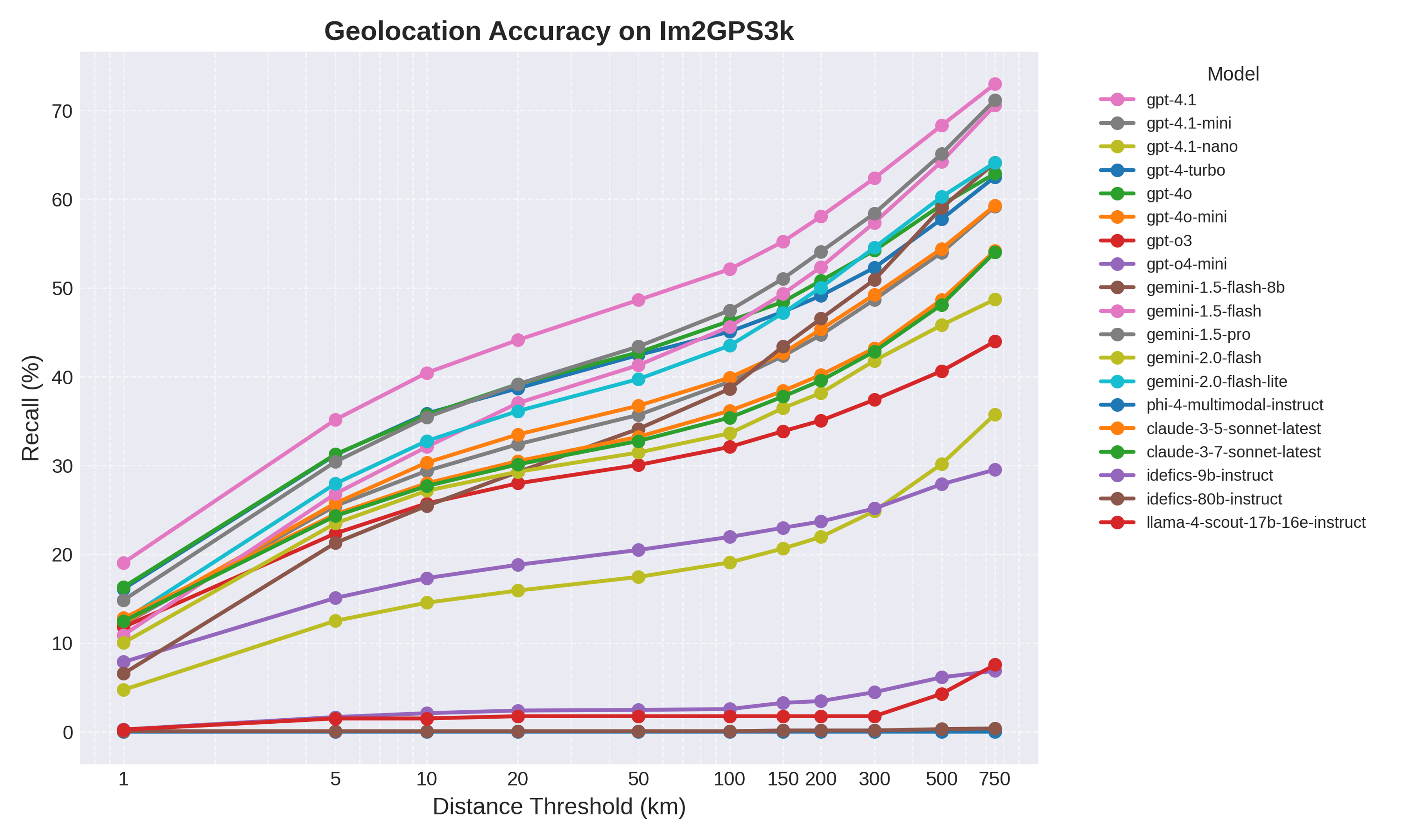 VLM Geolocation Evaluation
