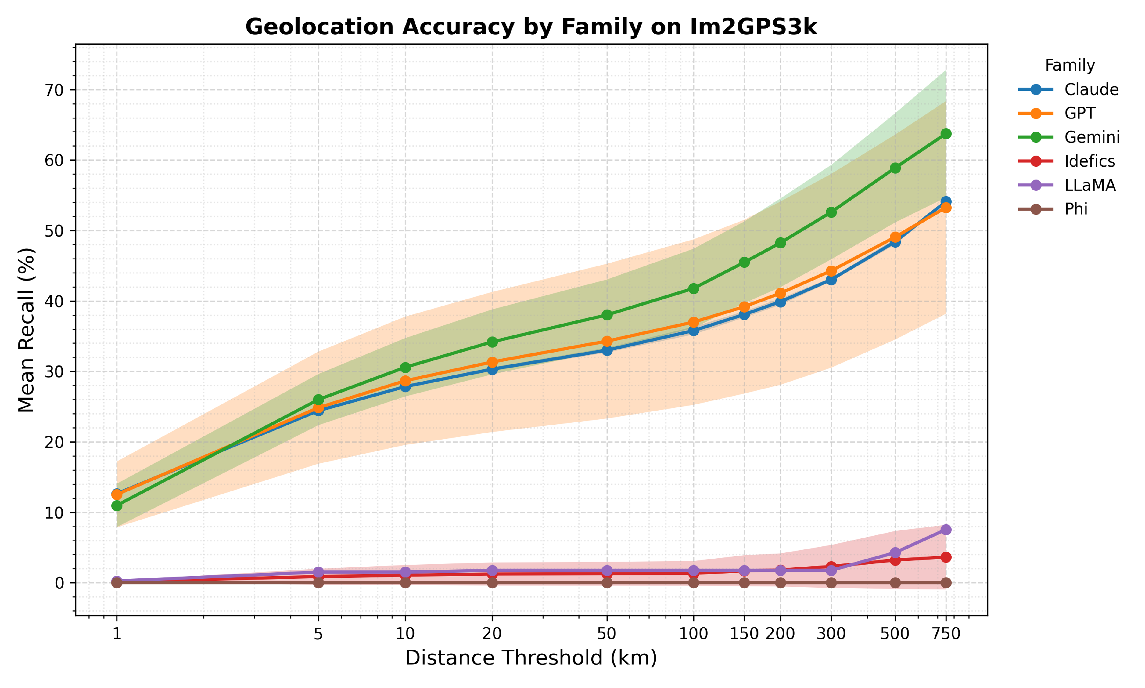 Geolocation Accuracy Results