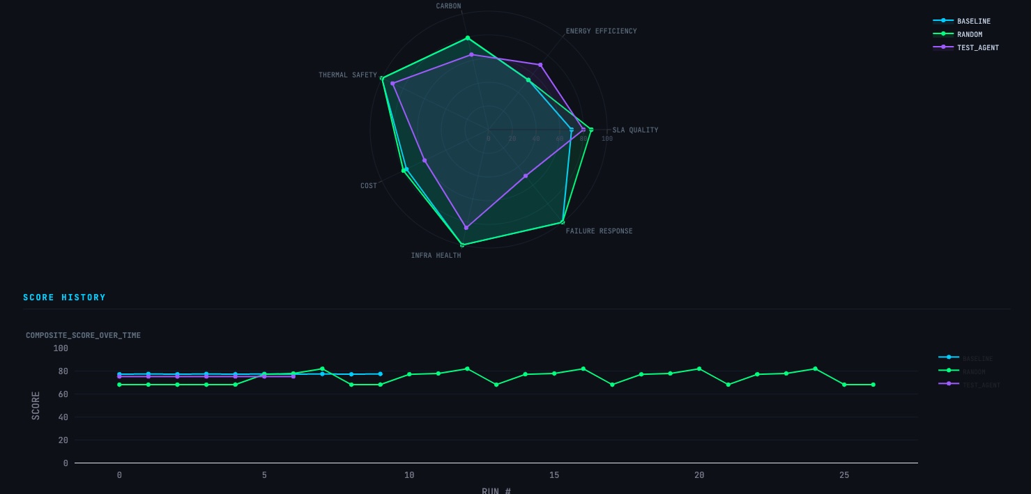 RackMind: AI Agent Simulator for Data Centre Optimization