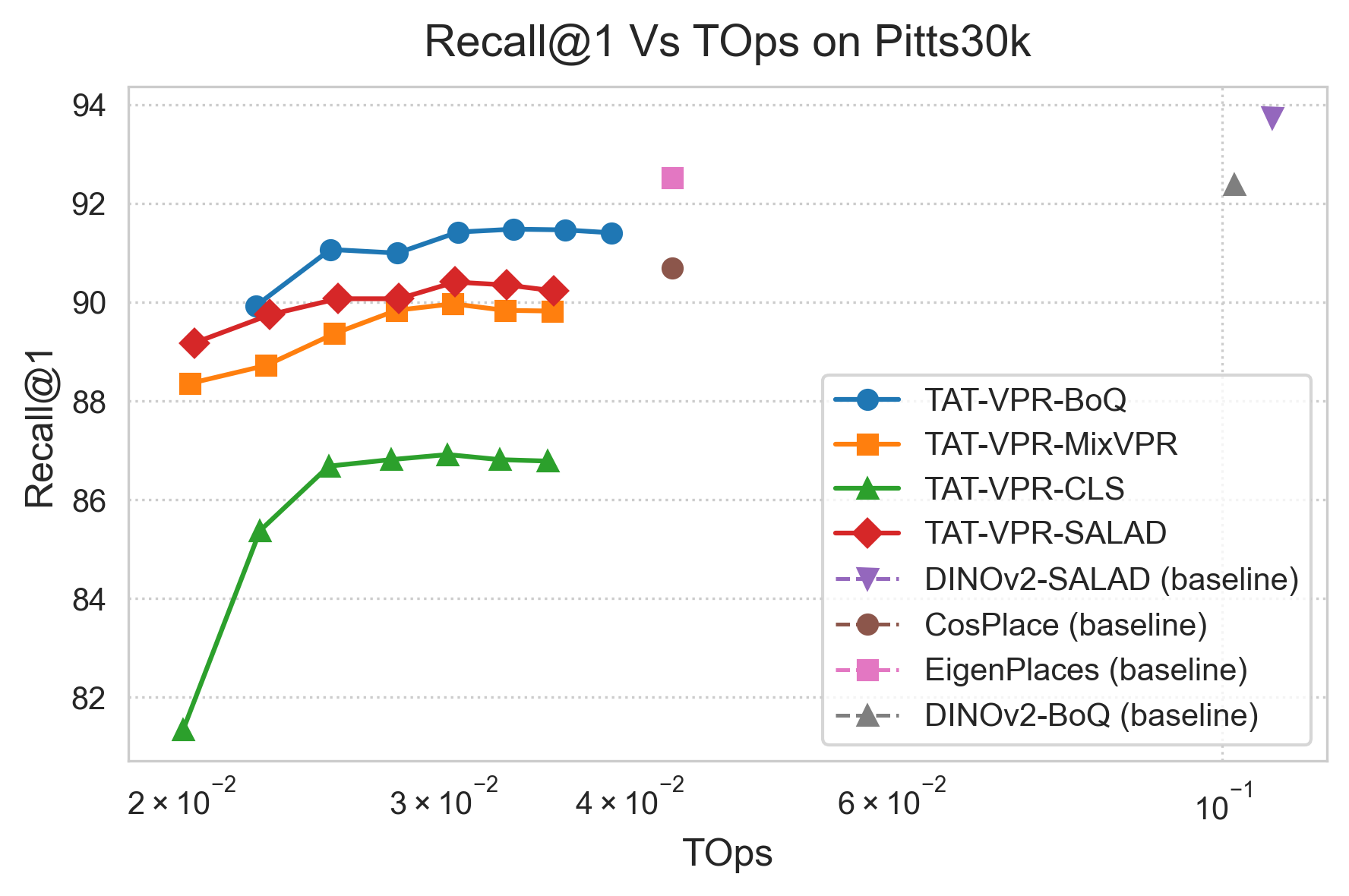Recall vs TOPs